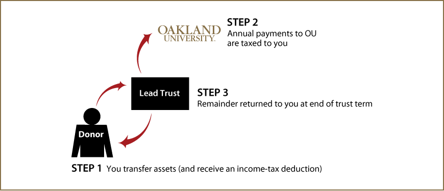 Grantor Lead Trust Thumbnail