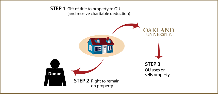 Gift of Personal Residence or Farm with Retained Life Estate Thumbnail