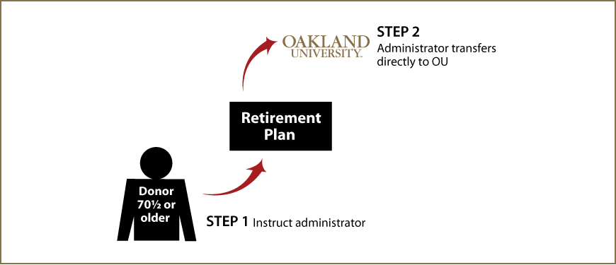 IRA Rollover Gifts (QCD) Thumbnail