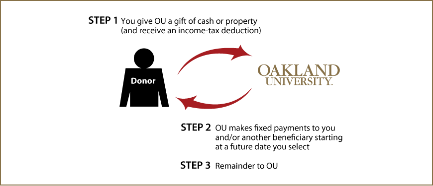 Deferred-Payment Charitable Gift Annuity Thumbnail