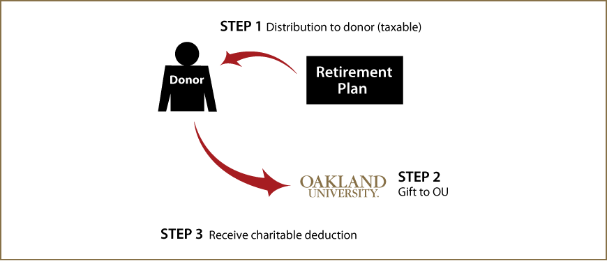 Gifts from Retirement Plans During Life Thumbnail