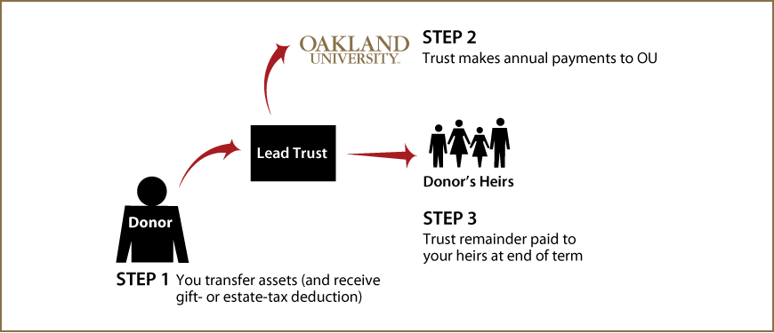 Nongrantor Lead Trust Thumbnail