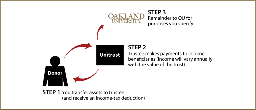 Charitable Remainder Unitrust Thumbnail